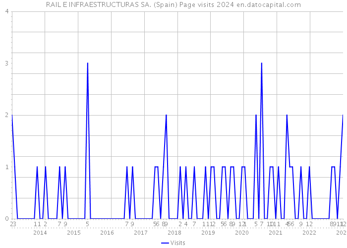 RAIL E INFRAESTRUCTURAS SA. (Spain) Page visits 2024 