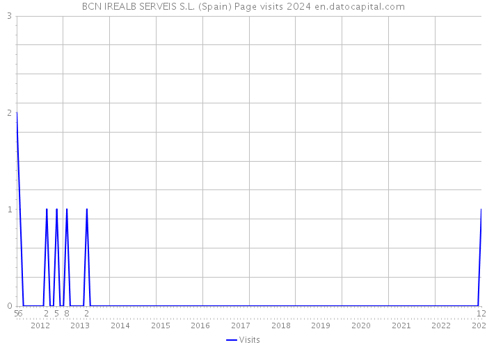 BCN IREALB SERVEIS S.L. (Spain) Page visits 2024 