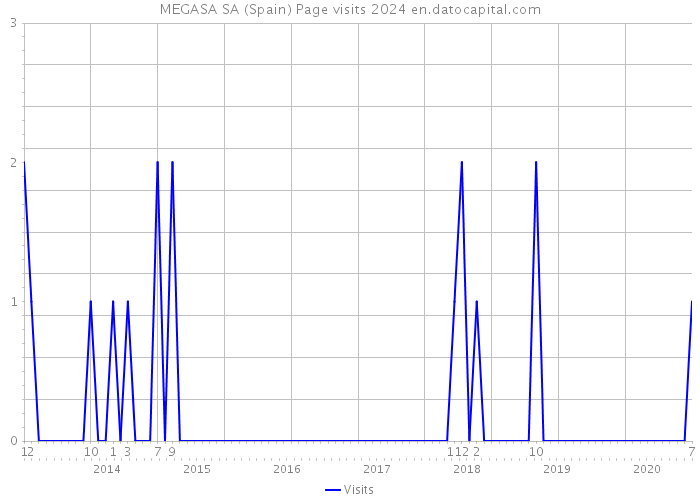 MEGASA SA (Spain) Page visits 2024 