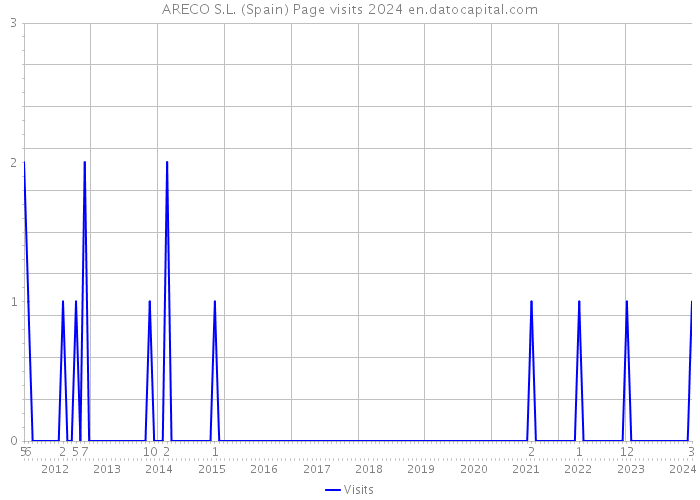 ARECO S.L. (Spain) Page visits 2024 