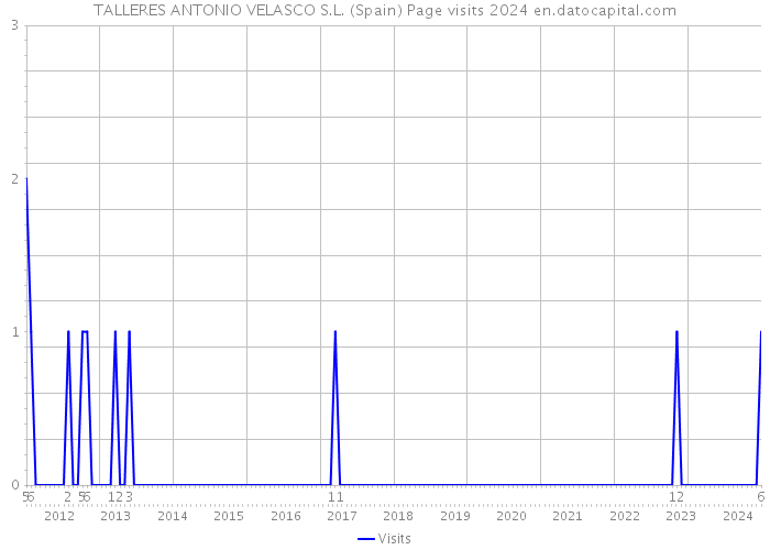 TALLERES ANTONIO VELASCO S.L. (Spain) Page visits 2024 