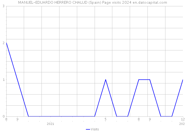 MANUEL-EDUARDO HERRERO CHALUD (Spain) Page visits 2024 