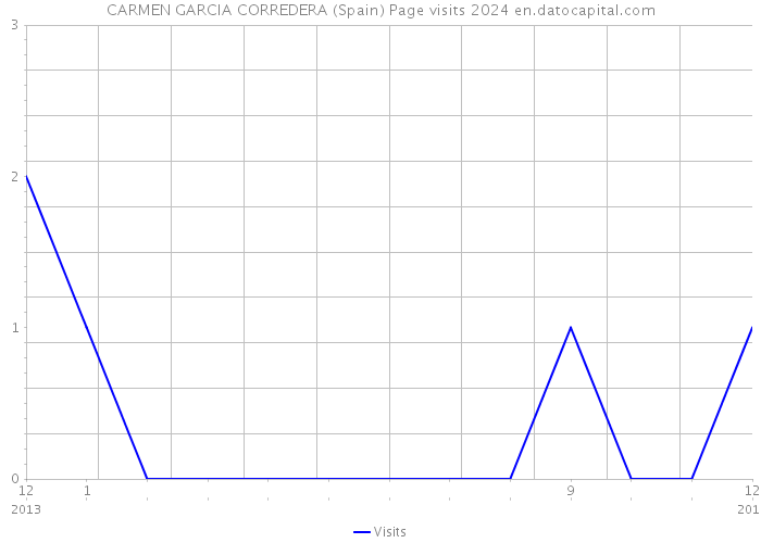 CARMEN GARCIA CORREDERA (Spain) Page visits 2024 