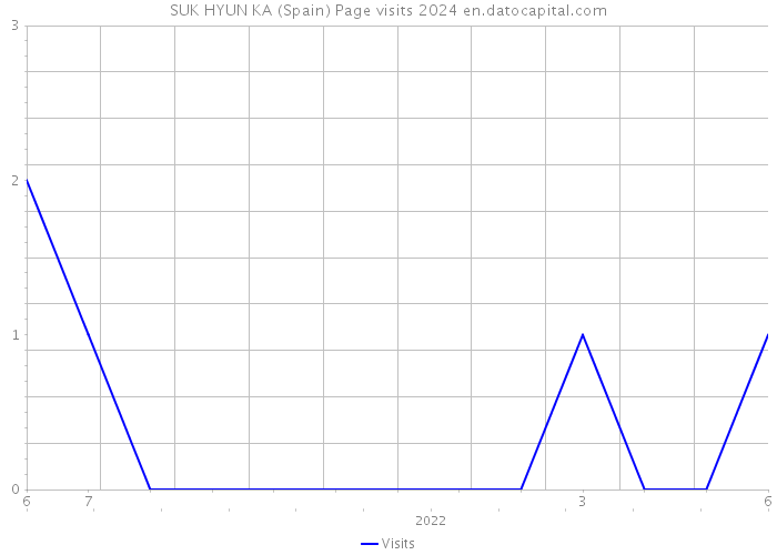 SUK HYUN KA (Spain) Page visits 2024 