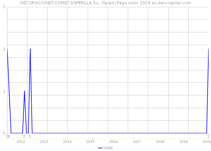 DECORACIONES GOMEZ ASPERILLA S.L. (Spain) Page visits 2024 