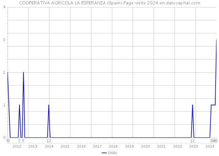 COOPERATIVA AGRICOLA LA ESPERANZA (Spain) Page visits 2024 