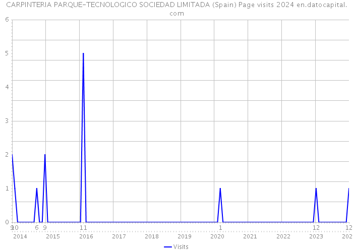 CARPINTERIA PARQUE-TECNOLOGICO SOCIEDAD LIMITADA (Spain) Page visits 2024 