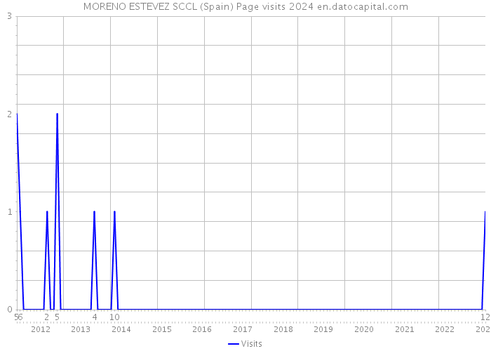 MORENO ESTEVEZ SCCL (Spain) Page visits 2024 