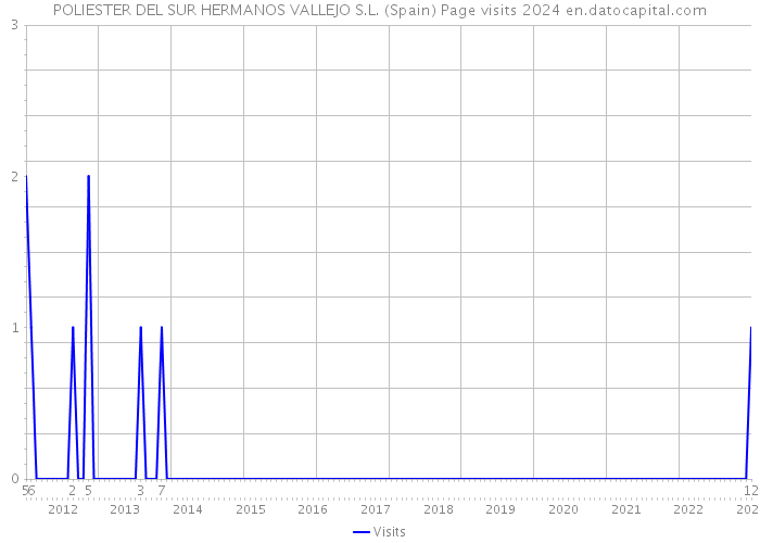 POLIESTER DEL SUR HERMANOS VALLEJO S.L. (Spain) Page visits 2024 