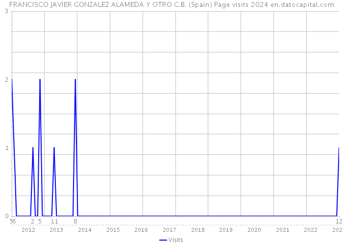 FRANCISCO JAVIER GONZALEZ ALAMEDA Y OTRO C.B. (Spain) Page visits 2024 