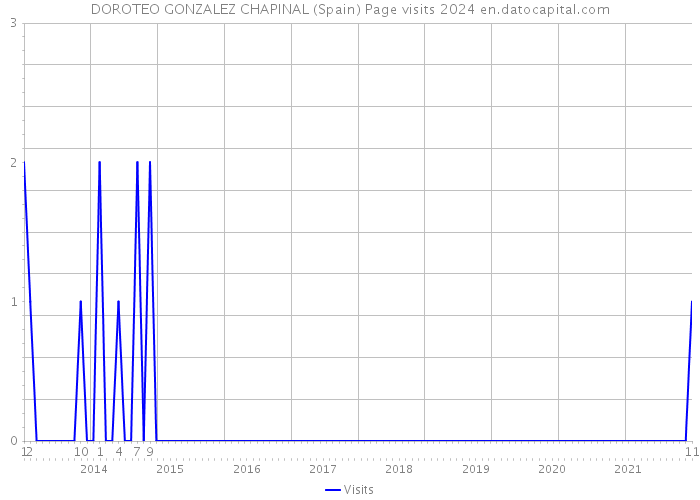 DOROTEO GONZALEZ CHAPINAL (Spain) Page visits 2024 