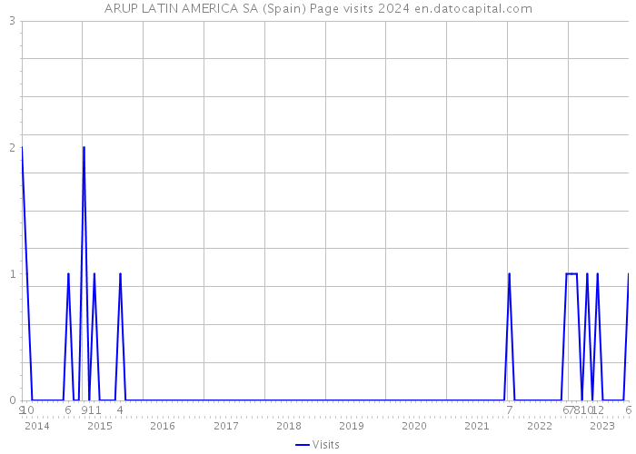 ARUP LATIN AMERICA SA (Spain) Page visits 2024 