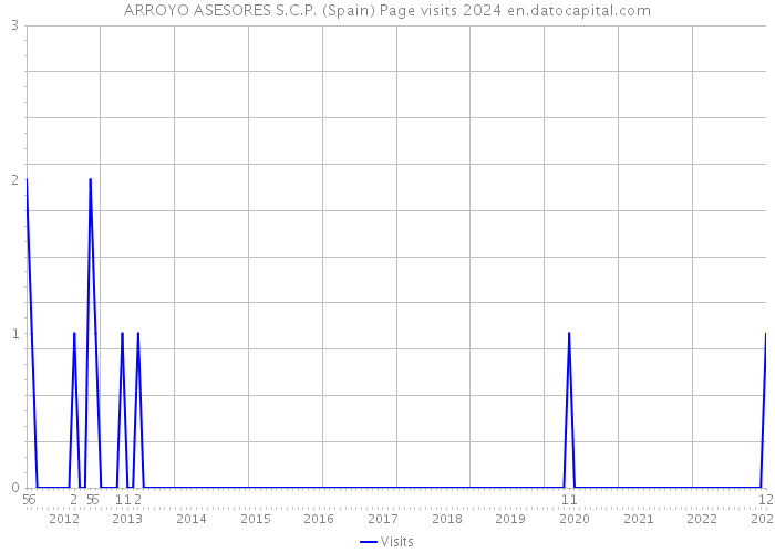 ARROYO ASESORES S.C.P. (Spain) Page visits 2024 