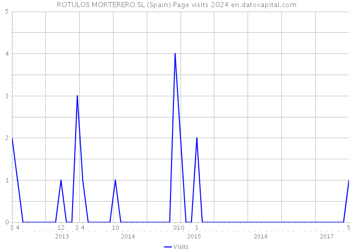 ROTULOS MORTERERO SL (Spain) Page visits 2024 