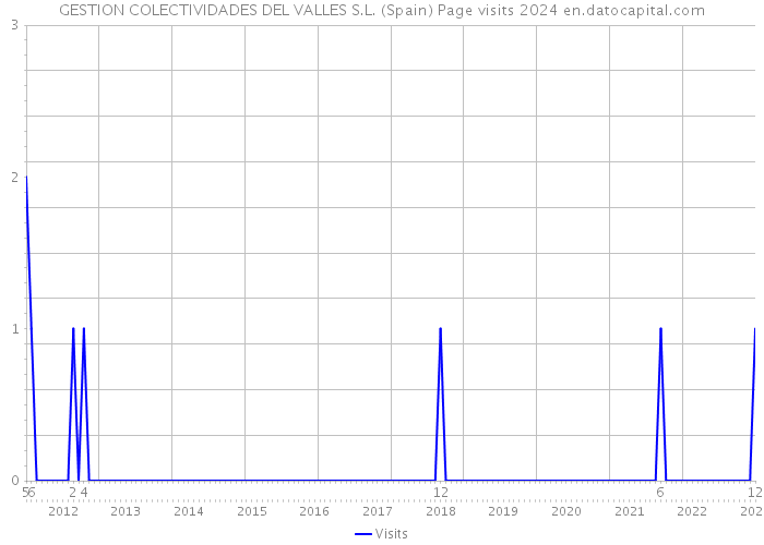 GESTION COLECTIVIDADES DEL VALLES S.L. (Spain) Page visits 2024 