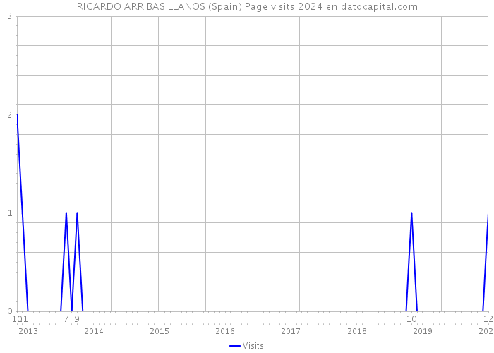 RICARDO ARRIBAS LLANOS (Spain) Page visits 2024 