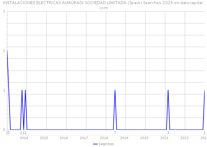 INSTALACIONES ELECTRICAS ALMORADI SOCIEDAD LIMITADA (Spain) Searches 2024 