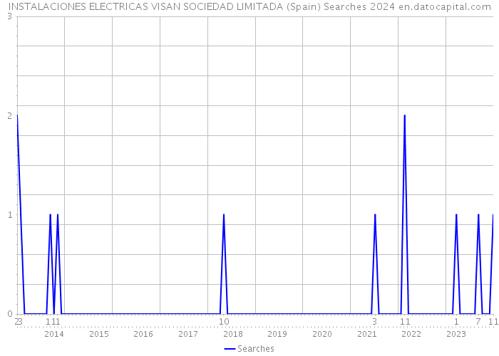 INSTALACIONES ELECTRICAS VISAN SOCIEDAD LIMITADA (Spain) Searches 2024 