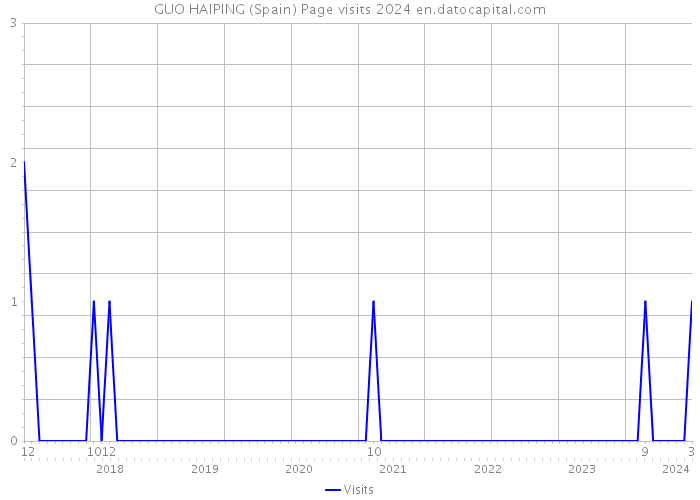 GUO HAIPING (Spain) Page visits 2024 