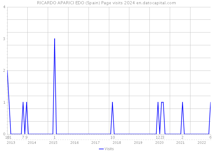 RICARDO APARICI EDO (Spain) Page visits 2024 