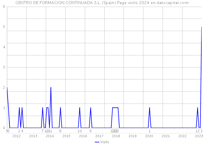 CENTRO DE FORMACION CONTINUADA S.L. (Spain) Page visits 2024 