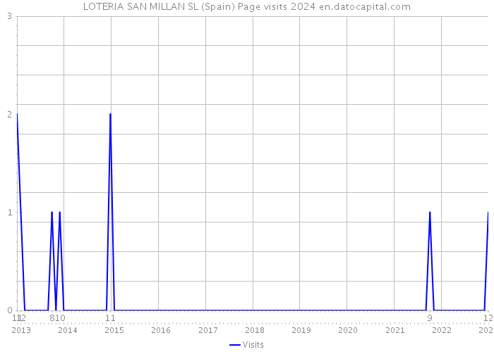 LOTERIA SAN MILLAN SL (Spain) Page visits 2024 