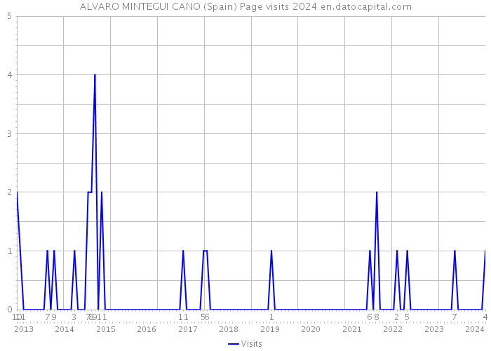 ALVARO MINTEGUI CANO (Spain) Page visits 2024 
