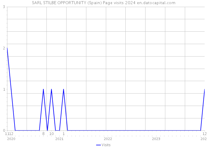 SARL STILBE OPPORTUNITY (Spain) Page visits 2024 