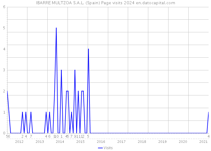 IBARRE MULTZOA S.A.L. (Spain) Page visits 2024 