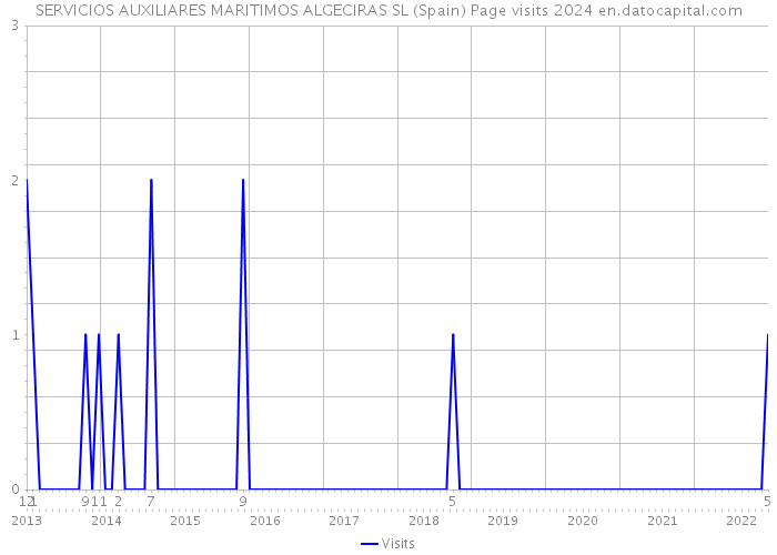 SERVICIOS AUXILIARES MARITIMOS ALGECIRAS SL (Spain) Page visits 2024 