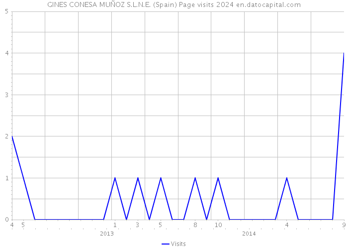 GINES CONESA MUÑOZ S.L.N.E. (Spain) Page visits 2024 