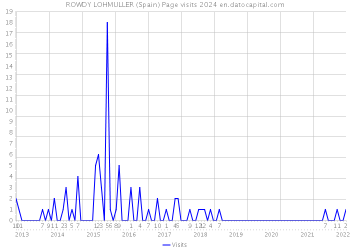 ROWDY LOHMULLER (Spain) Page visits 2024 