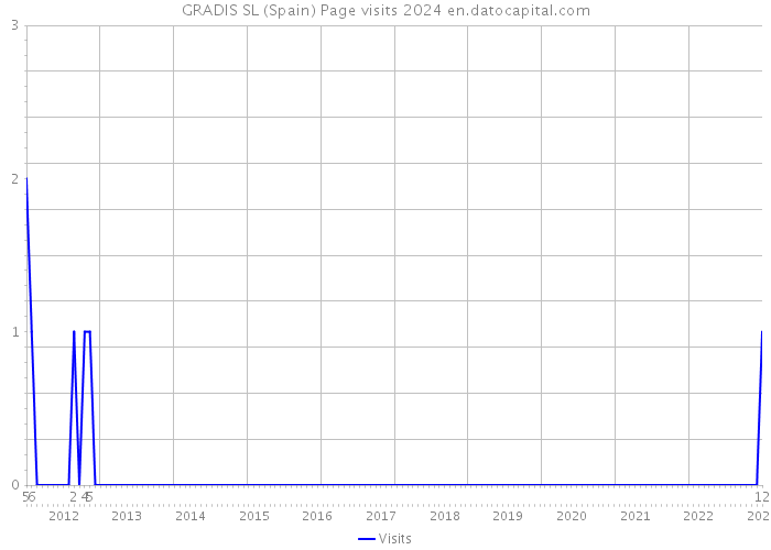 GRADIS SL (Spain) Page visits 2024 
