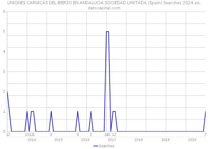 UNIONES CARNICAS DEL BIERZO EN ANDALUCIA SOCIEDAD LIMITADA (Spain) Searches 2024 