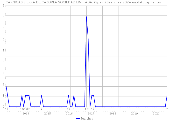 CARNICAS SIERRA DE CAZORLA SOCIEDAD LIMITADA. (Spain) Searches 2024 