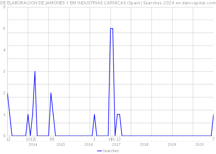 DE ELABORACION DE JAMONES Y EM INDUSTRIAS CARNICAS (Spain) Searches 2024 