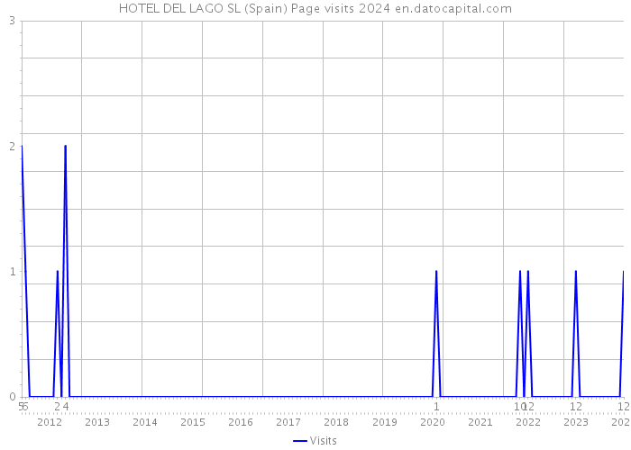 HOTEL DEL LAGO SL (Spain) Page visits 2024 