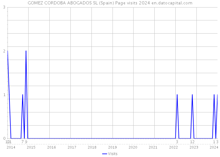 GOMEZ CORDOBA ABOGADOS SL (Spain) Page visits 2024 