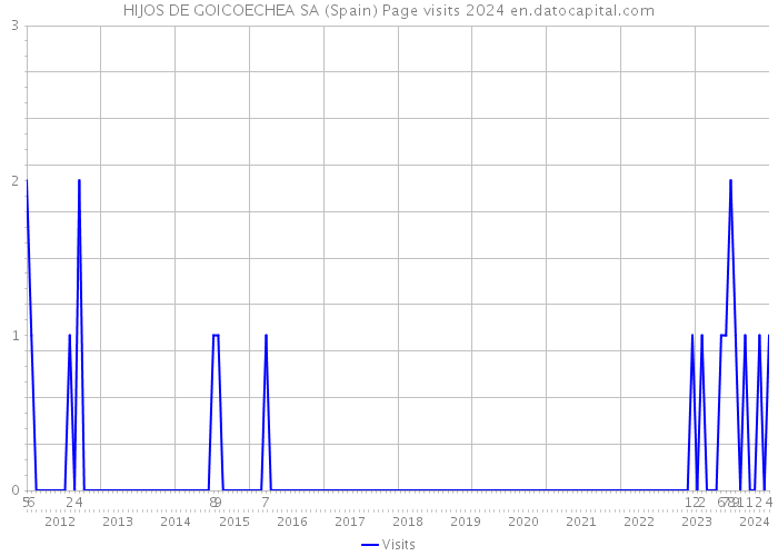 HIJOS DE GOICOECHEA SA (Spain) Page visits 2024 