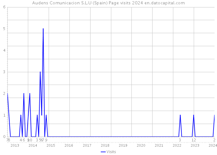 Audens Comunicacion S.L.U (Spain) Page visits 2024 