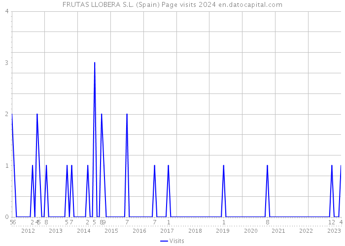 FRUTAS LLOBERA S.L. (Spain) Page visits 2024 