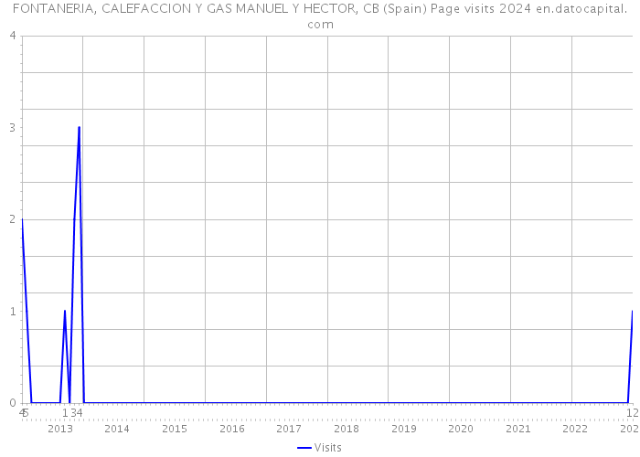 FONTANERIA, CALEFACCION Y GAS MANUEL Y HECTOR, CB (Spain) Page visits 2024 