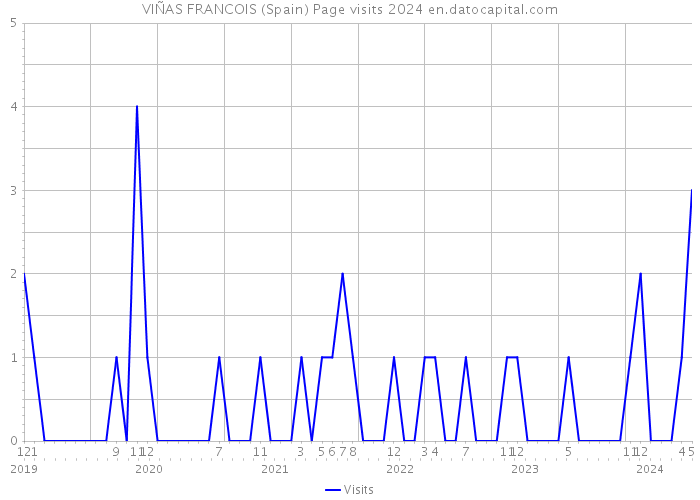 VIÑAS FRANCOIS (Spain) Page visits 2024 