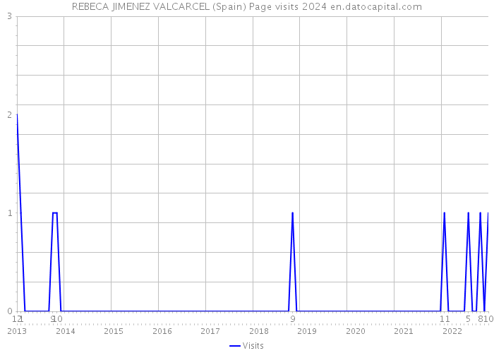 REBECA JIMENEZ VALCARCEL (Spain) Page visits 2024 