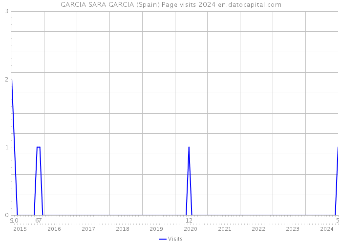 GARCIA SARA GARCIA (Spain) Page visits 2024 