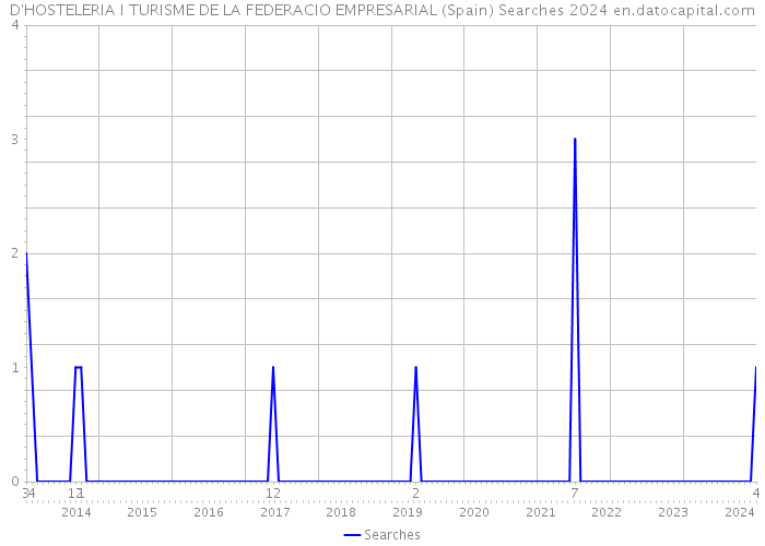 D'HOSTELERIA I TURISME DE LA FEDERACIO EMPRESARIAL (Spain) Searches 2024 