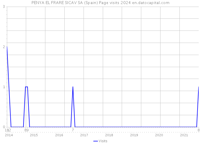PENYA EL FRARE SICAV SA (Spain) Page visits 2024 