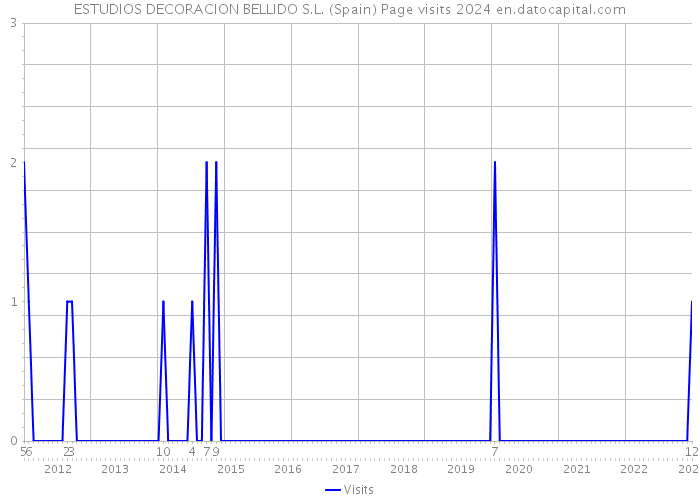 ESTUDIOS DECORACION BELLIDO S.L. (Spain) Page visits 2024 