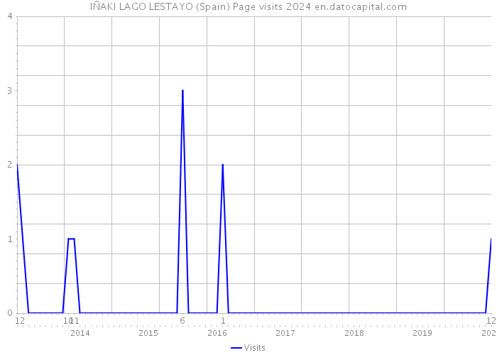 IÑAKI LAGO LESTAYO (Spain) Page visits 2024 