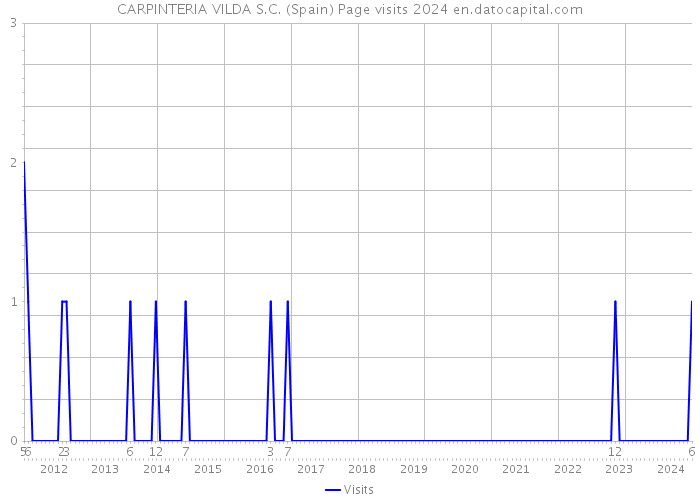 CARPINTERIA VILDA S.C. (Spain) Page visits 2024 